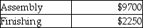 <strong>Singh Enterprises manufactures picture frames.Its production operations are divided into two departments - Assembly and Finishing.The company uses a process costing system.Singh incurred the following costs during the year to produce 6000 picture frames:   If Singh can only sell 5100 picture frames during the year,what will be the cost per unit of the picture frames produced? (Round your answer to the nearest cent. )</strong> A)$2.34 B)$1.99 C)$1.62 D)$1.90 <div style=padding-top: 35px> 