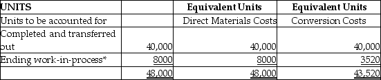 <strong>Pestiferous Manufacturing produces a chemical pesticide and uses process costing.There are three processing departments-Mixing,Refining,and Packaging.On January 1,the first department-Mixing-had no beginning inventory.During January,48,000 fl.oz.of chemicals were started in production.Of these,40,000 fl.oz.were completed,and 8000 fl.oz.remained in process.In the Mixing Department,all direct materials are added at the beginning of the production process,and conversion costs are applied evenly throughout the process. At the end of January,the equivalent unit data for the Mixing Department were as follows:   * Percent complete for conversion costs: 44% In addition to the above,the cost per equivalent unit were $1.35 for direct materials and $5.30 for conversion costs.Using this data,calculate the full cost of the ending WIP balance in the Mixing Department.The weighted-average method is used.</strong> A)$43,520 B)$10,800 C)$29,456 D)$64,800 <div style=padding-top: 35px> 