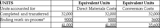 <strong>Eco-Eliminator Manufacturing produces a chemical pesticide and uses process costing.There are three processing departments-Mixing,Refining,and Packaging.On January 1,the first department-Mixing-had no beginning inventory.During January,41,000 fl.oz.of chemicals were started in production.Of these,32,000 fl.oz.were completed,and 9000 fl.oz.remained in process.In the Mixing Department,all direct materials are added at the beginning of the production process,and conversion costs are applied evenly throughout the process.The weighted-average method is used. At the end of January,the equivalent unit data for the Mixing Department were as follows:   * Percent complete for conversion costs: 40% In addition to the above,the cost per equivalent unit were $1.80 for direct materials and $5.25 for conversion costs.Using this data,calculate the cost of the units that were transferred out of the Mixing Department and into the Refining Department.</strong> A)$168,000 B)$110,400 C)$225,600 D)$57,600 <div style=padding-top: 35px> 