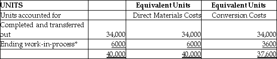 <strong>Herbicida Manufacturing produces a chemical herbicide and uses process costing.There are three processing departments-Mixing,Refining,and Packaging.On January 1,the first department-Mixing-had no beginning inventory.During January,40,000 fl.oz.of chemicals were started in production.Of these,34,000 fl.oz.were completed,and 6000 fl.oz.remained in process.In the Mixing Department,all direct materials are added at the beginning of the production process,and conversion costs are applied evenly throughout the process.The weighted-average method is used. At the end of the month,Herbicida calculated equivalent units in the Mixing Department as shown below:   * Percent complete for direct materials costs: 100% Percent complete of completion for conversion costs: 60% During January,the Mixing Department incurred $49,000 in direct materials costs and $213,000 in conversion costs.How much was the cost per equivalent unit for materials and for conversion costs? (Use the weighted-average method and round your answer to the nearest cent. )</strong> A)$8.17 per EUP for direct materials and $5.33 per EUP for conversion costs B)$1.23 per EUP for direct materials and $6.26 per EUP for conversion costs C)$1.44 per EUP for direct materials and $6.26 per EUP for conversion costs D)$1.23 per EUP for direct materials and $5.66 per EUP for conversion costs <div style=padding-top: 35px> 
