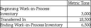 The Zakchari Company has six processing departments for refining sugar-Affination,Carbonation,Decolorization,Boiling,Recovery,and Packaging.Conversion costs are added evenly throughout each process,and materials are added at the beginning of each process.Data from August for the Recovery Department are as follows:     In August,15,000 metric tons were completed and sent to the Packaging Department.The ending Work-in-Process Inventory was 50% complete with respect to conversion costs.Prepare a production cost report for the Recovery Department to show the equivalent units for direct materials and conversion costs.The weighted-average method is used.