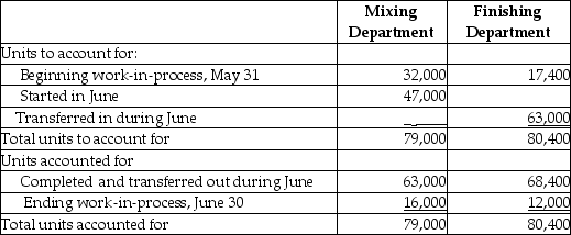 Selected production and cost data of Rivera Manufacturing Company follow for June:     On June 30,the Mixing Department's ending Work-in-Process Inventory was 80% complete for materials and 40% complete for conversion costs.The Finishing Department's ending Work-in-Process Inventory was 75% complete for materials and 60% complete for conversion costs.The weighted-average method is used. Requirements: 1.Compute the equivalent units of production for direct materials and for conversion costs for the Mixing Department. 2.Compute the equivalent units of production for transferred in costs,direct materials,and conversion costs for the Finishing Department.