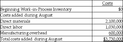 Sigua Sugar,Inc.in Florida has six processing departments for refining sugar-Affination,Carbonation,Decolorization,Boiling,Recovery,and Packaging.Conversion costs are added evenly throughout each process.Data from the month of August for the Decolorization Department are as follows:     The ending Work-in-Process Inventory is 100% and 70% complete with respect to direct materials and conversion costs,respectively.Compute the equivalent units of production (EUP) for direct materials and for conversion costs for the month of August.The weighted-average method is used. A) 10,700 EUP for direct materials and 3500 EUP for conversion costs B) 12,200 EUP for direct materials and 10,700 EUP for conversion costs C) 3500 EUP for direct materials and 10,700 EUP for conversion costs D) 12,200 EUP for direct materials and 3500 EUP for conversion costs