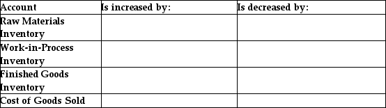 For each of the following accounts,indicate what event causes the account to increase and to decrease.The answer is not debit or credit.   