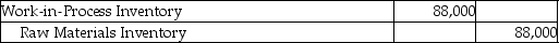 <strong>Adelphia Manufacturing issued $80,000 of direct materials and $8000 of indirect materials for production.Which of the following journal entries would correctly record the transaction?</strong> A)   B)   C)   D)   <div style=padding-top: 35px> 