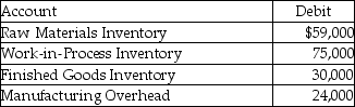 The accounts of Melissa Manufacturing showed the following balances at the beginning of December:   The following transactions took place during the month: December 2: Issued direct materials $39,000 and indirect materials $6000 to production. December 15: Incurred $5000 and $4000 toward factory's direct labor cost and indirect labor cost,respectively. What should be the balance in the Work-in-Process Inventory following these transactions? A) $119,000 B) $80,000 C) $69,000 D) $79,000