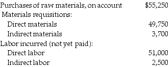Manufacturing reports the following data for the month:     Journalize the entries relating to materials and labor.Omit explanations.