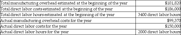 <strong>The Equinox Fabrication Plant suffered a fire incident in August,and most of the records for the year were destroyed.The following accounting data for the year were recovered:   The company bases its manufacturing overhead allocation on the number of direct labor hours.What was the predetermined overhead allocation rate for the year? (Round your answer to the nearest cent. )</strong> A)$50.91 B)$1.87 C)$29.95 D)$93.00 <div style=padding-top: 35px> 
