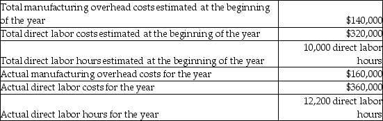 Archangel Manufacturing calculated a predetermined overhead allocation rate at the beginning of the year based on direct labor costs.The production details for the year are given below:   Calculate the manufacturing overhead allocation rate for the year based on the above data.(Round your final answer to two decimal places. )  A) 43.75% B) 257.14% C) 11.43% D) 22.95%