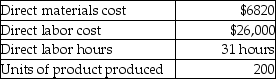 Venus Manufacturing uses a predetermined overhead allocation rate based on direct labor cost.At the beginning of the year,it estimated the manufacturing overhead rate to be 30% of the direct labor cost.In the month of June,Venus completed Job 13C and its details are as follows:   What is the total cost incurred for Job 13C? A) $34,866 B) $33,800 C) $14,620 D) $40,620