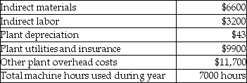 Happy Clicks,Inc.uses a predetermined overhead allocation rate of $5.00 per machine hour.Actual overhead costs incurred during the year are as follows:   What is the amount of manufacturing overhead cost allocated to Work-in-Process Inventory during the year? A) $38,443 B) $9800 C) $28,643 D) $35,000