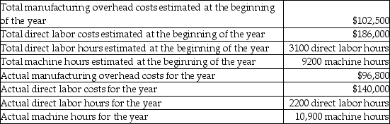 The Carlin Fabrication Plant suffered a fire incident at the beginning of the year,which resulted in the loss of property including the accounting records.Some data for the year were retrieved,and extracts from it are shown below:   The company's manufacturing overhead allocation is based on the number of machine hours.What is the amount of manufacturing overhead cost allocated to Work-in-Process Inventory during the year? (Round any intermediate calculations to two decimal places,and your final answer to the nearest dollar. )  A) $24,510 B) $360,403 C) $121,426 D) $220,369
