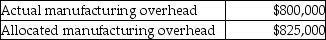 Forsyth,Inc.uses estimated direct labor hours of 240,000 and estimated manufacturing overhead costs of $1,150,000 in establishing its predetermined overhead allocation rate for the year.Actual results showed the following:   The number of direct labor hours worked during the period was ________.(Round any intermediate calculations to two decimal places,and your final answer to the nearest whole number. )  A) 240,000 hours B) 172,234 hours C) 167,015 hours D) 232,727 hours