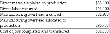 At the beginning of the year,Judge Manufacturing had the following account balances:           The following additional details are provided for the year:   The ending balance in the Finished Goods Inventory account is a ________. A) debit of $509,800 B) debit of $501,800 C) debit of $8000 D) debit of $570,900
