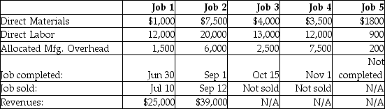 Jupiter Manufacturing began business on January 1.During its first year of operation,Jupiter worked on five industrial jobs and reported the following information at year-end:   What was the balance in Work-in-Process Inventory at year-end? A) $2900 B) $2700 C) $2000 D) $1100