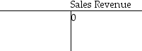 At the beginning of the year,Barrington Manufacturing had the following account balances:                     The following additional details are provided for the year:     Record these transactions in the T-accounts and calculate the ending balances for Work-in-Process Inventory,Finished Goods Inventory,and Manufacturing Overhead accounts (unadjusted).