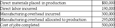 At the beginning of the year,Barrington Manufacturing had the following account balances:                     The following additional details are provided for the year:     Record these transactions in the T-accounts and calculate the ending balances for Work-in-Process Inventory,Finished Goods Inventory,and Manufacturing Overhead accounts (unadjusted).