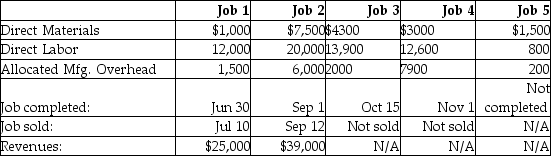 Warren Manufacturing began business on January 1.During its first year of operation,Warren worked on five industrial jobs and reported the following information at year-end:   What was the balance in Finished Goods Inventory at year-end? A) $33,800 B) $20,200 C) $43,700 D) $23,500
