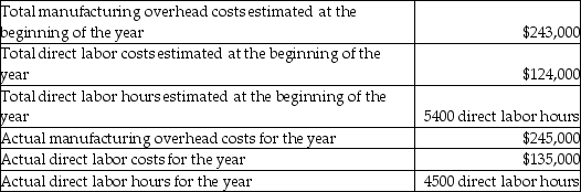 Neptune Fabrication Plant has provided you with the following information:   The company bases its manufacturing overhead allocation on direct labor hours.What was the unadjusted ending balance in the Manufacturing Overhead account? A) $19,556 credit balance B) $19,556 debit balance C) $42,500 credit balance D) $42,500 debit balance