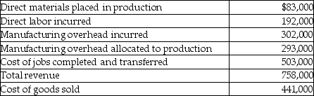 At the beginning of the year,Green Street Manufacturing had the following account balances:           The following additional details are provided for the year:   After adjusting the balance in Manufacturing Overhead,the ending balance in the Finished Goods Inventory account is a ________. A) credit of $54,000 B) debit of $62,000 C) credit of $433,000 D) debit of $70,000