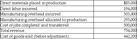 At the beginning of the year,Springfield Manufacturing had the following account balances:           The following additional details are provided for the year:   After recording all these transactions and adjusting for the over/underallocated overhead,the ending balance in the Cost of Goods Sold account is a ________. A) debit of $432,200 B) debit of $452,200 C) credit of $452,200 D) debit of $442,200