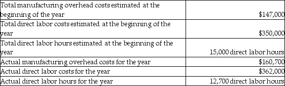 SES Manufacturing has finished production activities for the year.The company allocates manufacturing overhead based on direct labor costs.The company has provided the following information:   Based on the above data,calculate the unadjusted ending balance in the Manufacturing Overhead account. A) $5040 credit balance B) $5040 debit balance C) $8660 credit balance D) $8660 debit balance