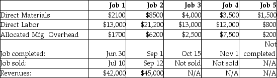 Connecticut Manufacturing began business on January 1.During its first year of operation,Connecticut worked on five industrial jobs and reported the following information at year-end:   Connecticut's allocation of overhead costs left a debit balance of $1600 in the Manufacturing Overhead account,which was adjusted to zero at year-end.What was the final balance in Cost of Goods Sold for the year ended December 31? A) $52,700 B) $54,300 C) $51,100 D) $16,800