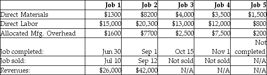 South Bay Manufacturing began business on January 1.During its first year of operation,South Bay worked on five industrial jobs and reported the following information at year-end:   South Bay's allocation of overhead costs left a debit balance of $1500 in the Manufacturing Overhead account,which was adjusted to zero at year-end.What was the amount of gross profit earned during the year? A) $12,400 B) $4300 C) $13,900 D) $6600