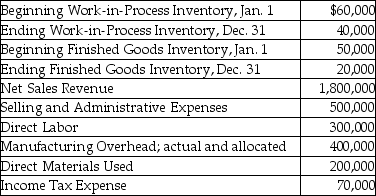 Based on the following information,prepare a Schedule of Cost of Goods Manufactured and a multi-step Income Statement for Junaluska Company for the year ended December 31,2020   