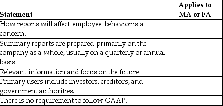 For each of the following,indicate whether the statement relates to managerial accounting (MA)or financial accounting (FA):   