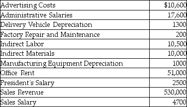 The following information relates to Wagner,Inc.:   How much were Wagner's period costs? A) $87,700 B) $21,700 C) $534,700 D) $7200