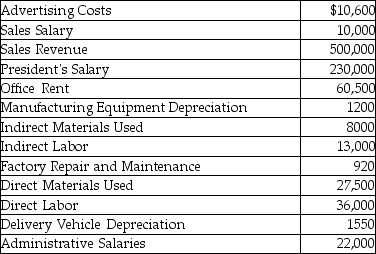 The following information relates to Myer,Inc.:   How much were Myer's product costs? A) $604,650 B) $252,000 C) $510,600 D) $86,620