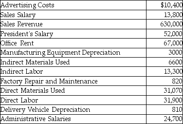 The following information relates to Carried Away Hot Air Balloons,Inc.:   How much was Carried Away's manufacturing overhead? A) $19,900 B) $20,720 C) $23,720 D) $62,970