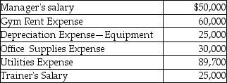 Yoga Universe,Inc.is a fitness center in Tampa,Florida.In October,the company earned $550,000 in revenues and incurred the following operating costs from 340 customers:     Required: Prepare Yoga Universe's income statement for the month of October,2019.
