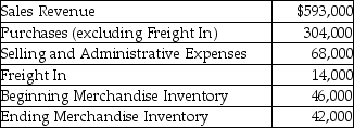 Artisan Inspiration,Inc.is a merchandiser of stone ornaments.The company sold 8000 units during the year.The company has provided the following information:   What is the operating income for the year? (Round your answer to the nearest whole dollar. )  A) $203,000 B) $322,000 C) $271,000 D) $525,000