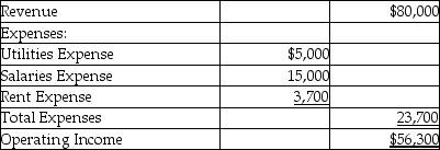 Partial income statements of Company A and Company B are provided below: Company A   Company B   Which of the following statements is true? A) Company A is a merchandising company. B) Company B is a manufacturing company. C) Company A is a manufacturing company. D) Company A is a service company.