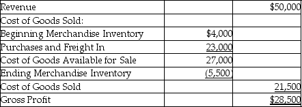 Partial income statements of Company A and Company B are provided below: Company A   Company B   Which of the following statements is true? A) Company A is a merchandising company. B) Company B is a manufacturing company. C) Company A is a manufacturing company. D) Company A is a service company.