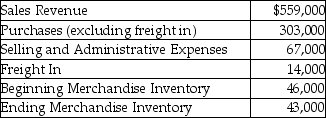 Stone Beauty,Inc.is a merchandiser of stone ornaments.The company sold 8000 units during the year.The company has provided the following information:   What is the cost of goods available for sale for the year? A) $363,000 B) $320,000 C) $349,000 D) $335,000
