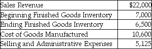 Citrine Manufacturing provided the following information for the month ended March 31:     Prepare the income statement.