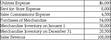 Herrera,Inc. ,a merchandiser,sells office supplies.The following information summarizes Herrera's operating activities during the year:     Required: Prepare an income statement for Herrera,Inc.for the year ended December 31,using the format below.Include a proper heading.   