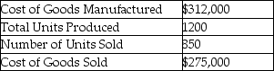 The following information is available from Avery Company,a manufacturer of security cameras:   The unit product cost for a security camera is: A) $260 B) $286 C) $1 D) $324