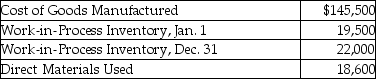 Fire Cat,Inc.selected cost data for the year are shown below:   What is the total of manufacturing costs incurred by Fire Cat,Inc.during the year? A) $148,000 B) $143,000 C) $22,900 D) $38,100