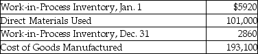 Argento Supplies,Inc.selected cost data for the year are shown below:   Assuming manufacturing overhead costs of $27,800,what is the amount of direct labor incurred by Argento Supplies,Inc.during the year? A) $64,300 B) $190,040 C) $61,240 D) $128,800