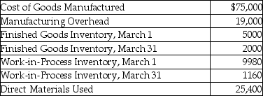 Beckett,Inc.reports the following cost information for March:   What is the amount of direct labor incurred by Beckett,Inc.in March? A) $66,180 B) $6400 C) $75,000 D) $21,780