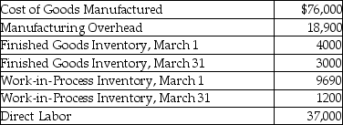 Keegan Corporation reports the following cost information for March:   What is the amount of direct materials used by the company in March? A) $11,610 B) $8490 C) $18,100 D) $20,100