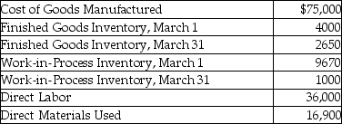 Enzo Design Corporation reports the following cost information for March:   What is the amount of manufacturing overhead incurred by the company in March? A) $30,330 B) $138,570 C) $13,430 D) $12,430