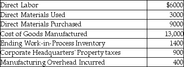 The following information has been provided by Crosby Corporation:   The beginning balance of Work-in-Process Inventory account was ________. A) $4500 B) $5000 C) $21,000 D) $9400