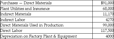 Titus Manufacturing,Inc.provided the following information for the year:   The inventory account balances as of January 1 are given below.   What is the ending balance in the Direct Materials account? A) $135,000 B) $6000 C) $110,170 D) $36,000