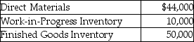Titus Manufacturing,Inc.provided the following information for the year:   The inventory account balances as of January 1 are given below.   What is the ending balance in the Direct Materials account? A) $135,000 B) $6000 C) $110,170 D) $36,000