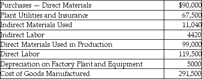 Darius Manufacturing,Inc.provided the following information for the year:   The inventory account balances as of January 1 are given below.   What is the ending balance in the Work-in-Process Inventory account? A) $15,960 B) $1000 C) $50,000 D) $45,000